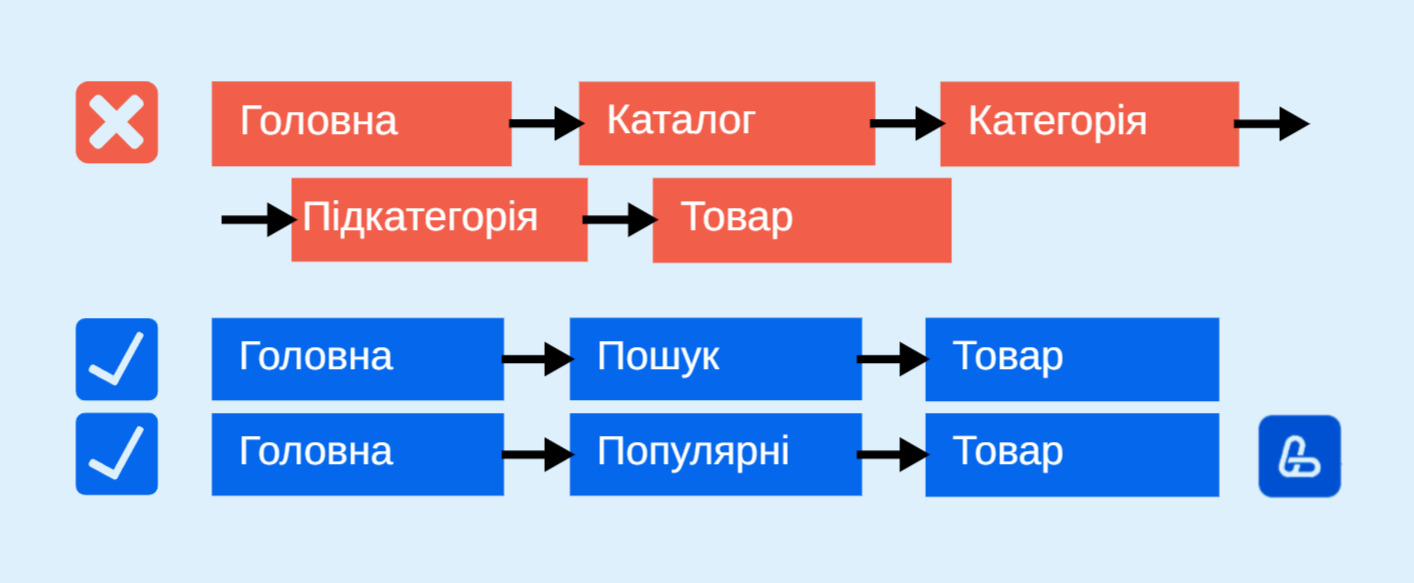 Схема – приклад зменшення глибини кліку