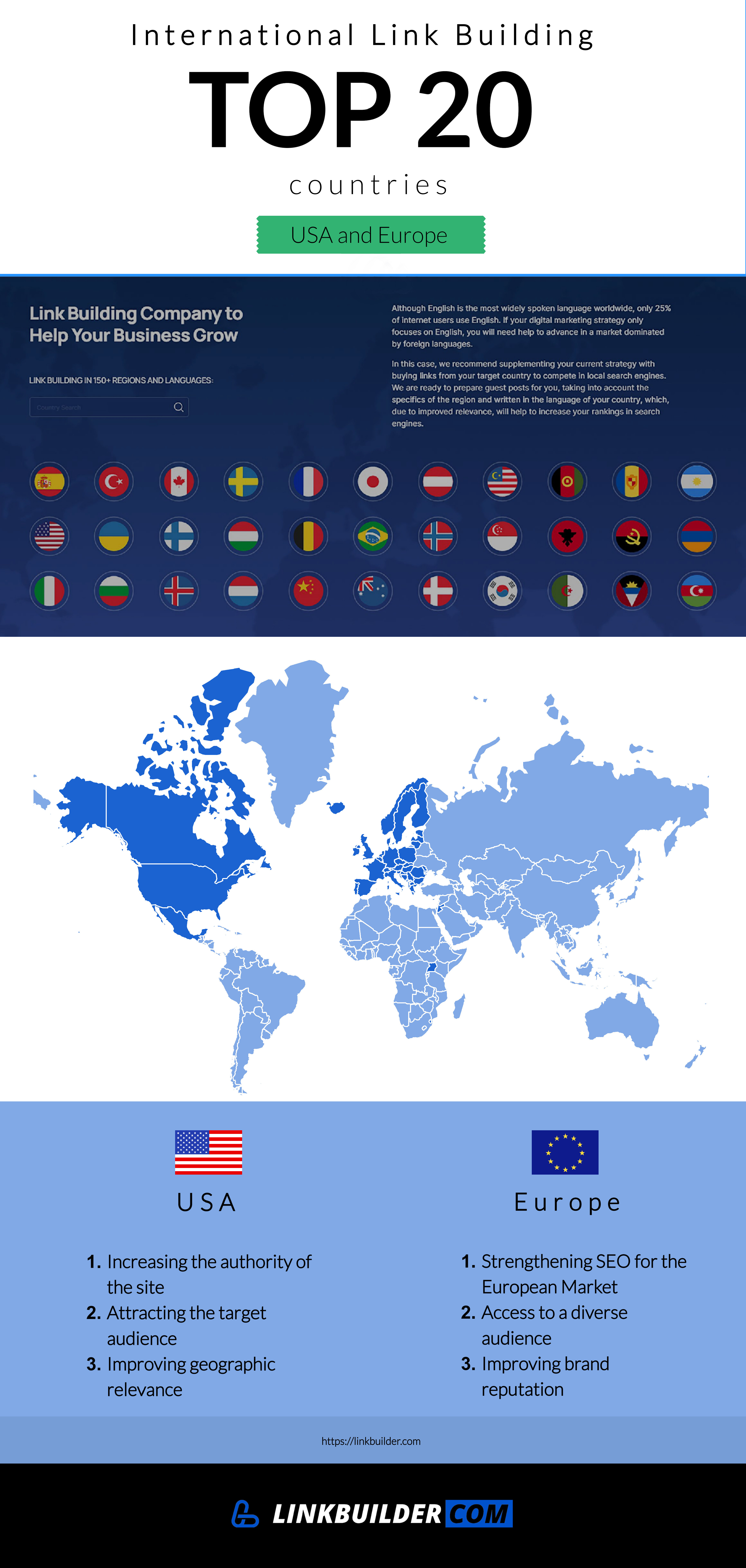 Top 20 countries Served by LinkBuilder.com