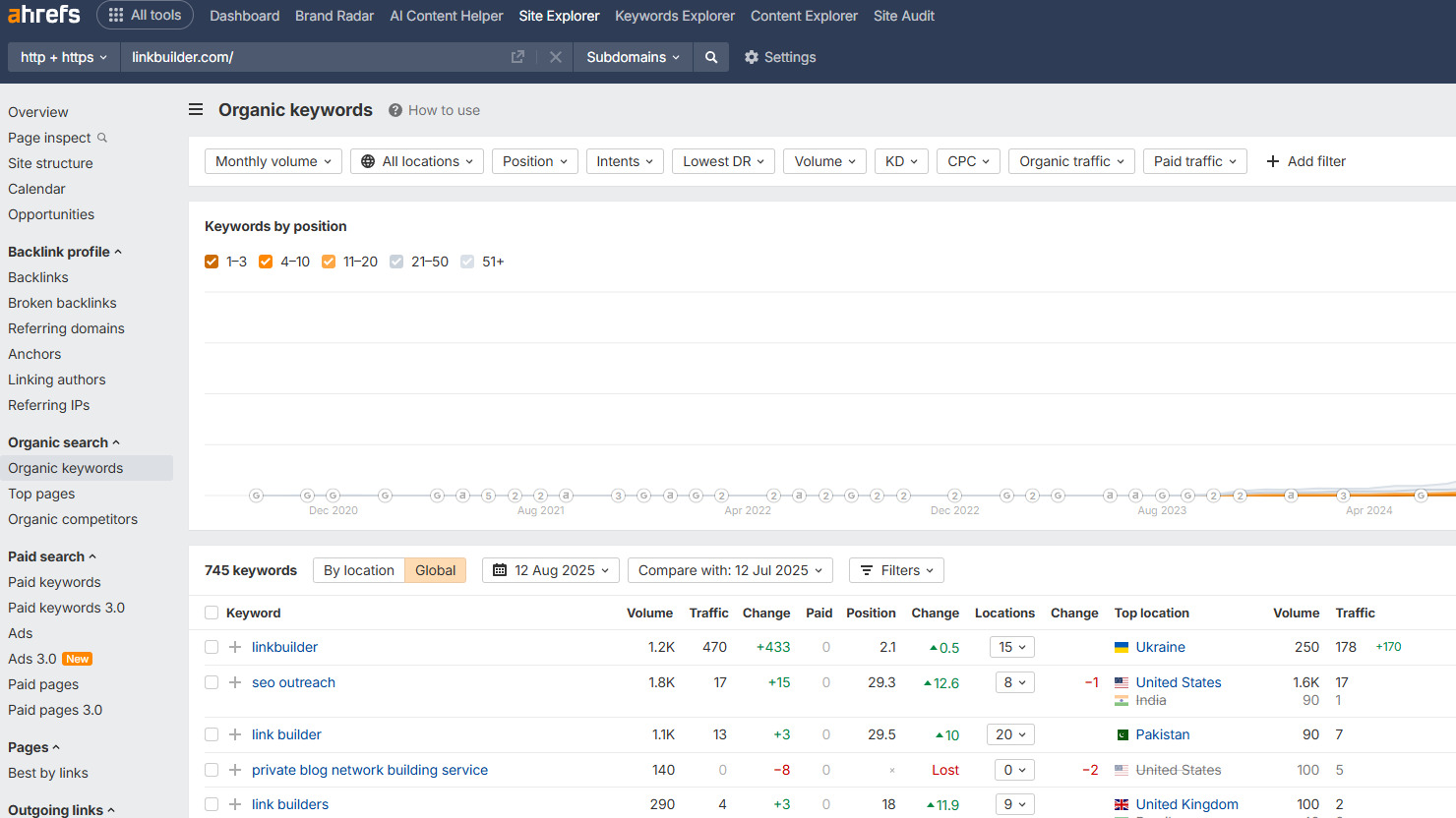 Інструмент Organic Search від Ahrefs