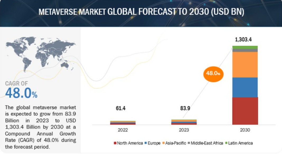 Graph of Metaverse Market Growth Forecast by MarketsandMarkets