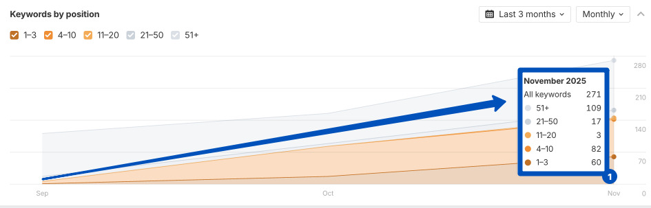 Графік Ahrefs – показники зростання ключових фраз