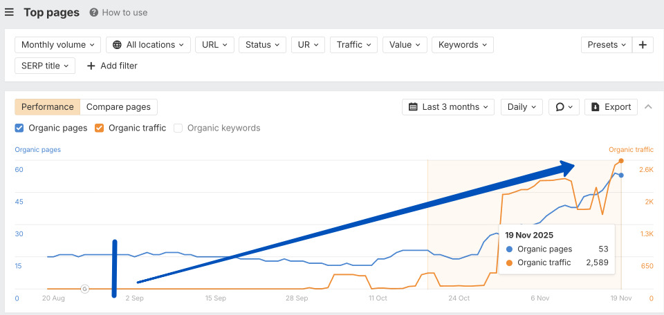 Графік Ahrefs – показники зростання органічного трафіку та сторінок