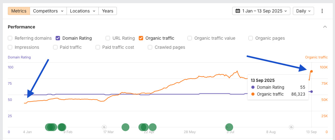 Domain Rating and Organic Traffic growth Chart showing growth in Domain Rating and Organic Traffic
