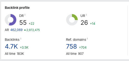 Backlinks and Domain Rating growth Chart showing growth in backlinks and Domain Rating
