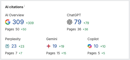 Increased citations in AI responses Chart showing increased citations in AI responses