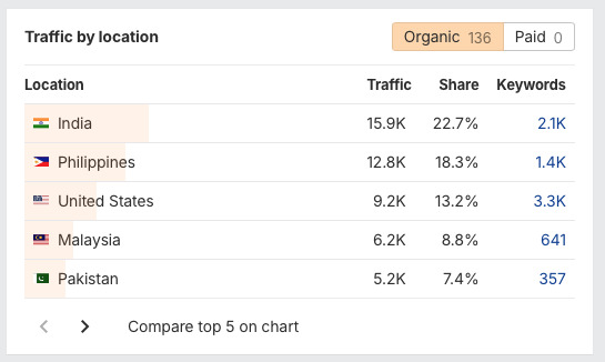 Traffic and keyword breakdown Chart showing traffic and keyword breakdown by key countries