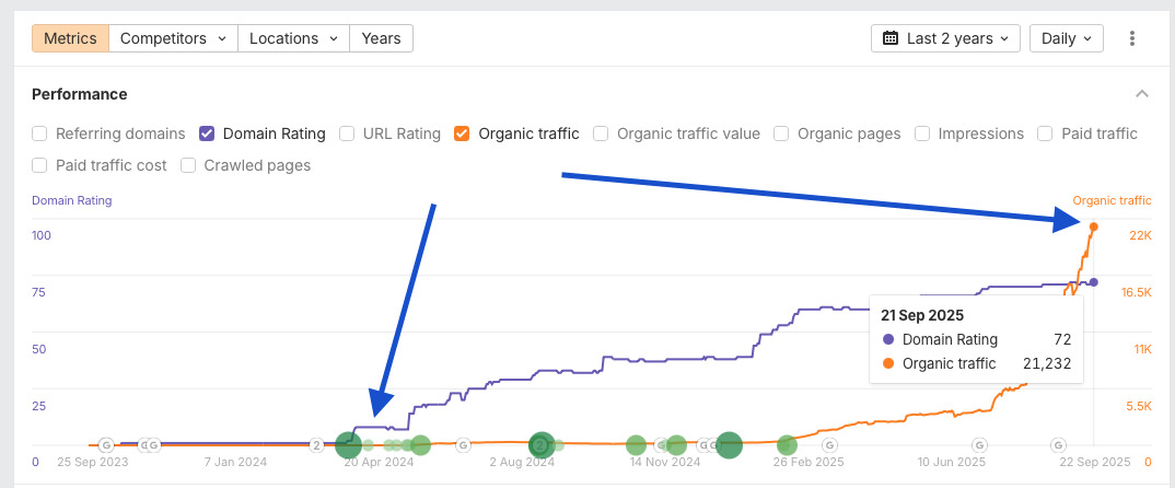 Приклад зростання трафіку на сайті наших замовників Графік Ahrefs – приклад зростання трафіку на сайті наших замовників