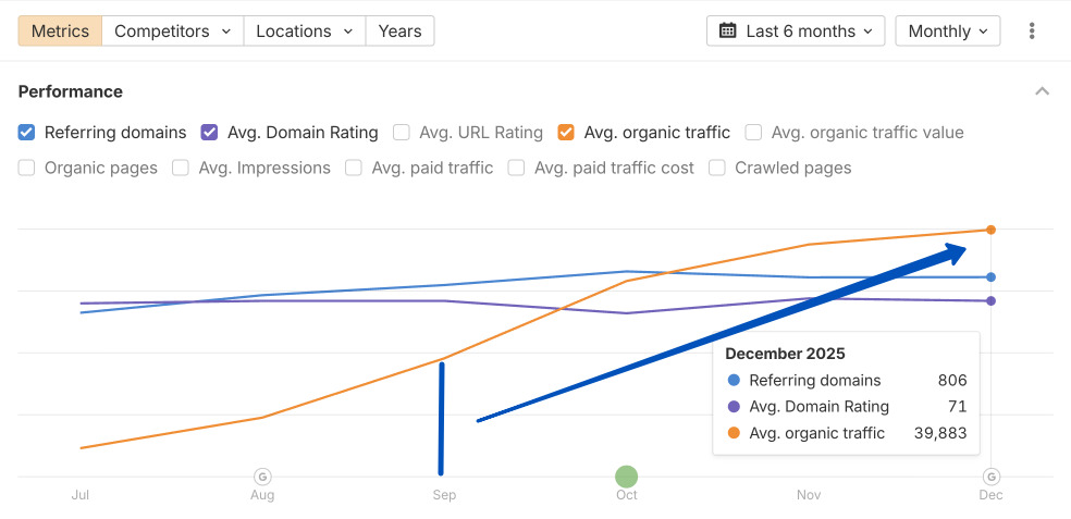 График Ahrefs &ndash; рост органического трафика