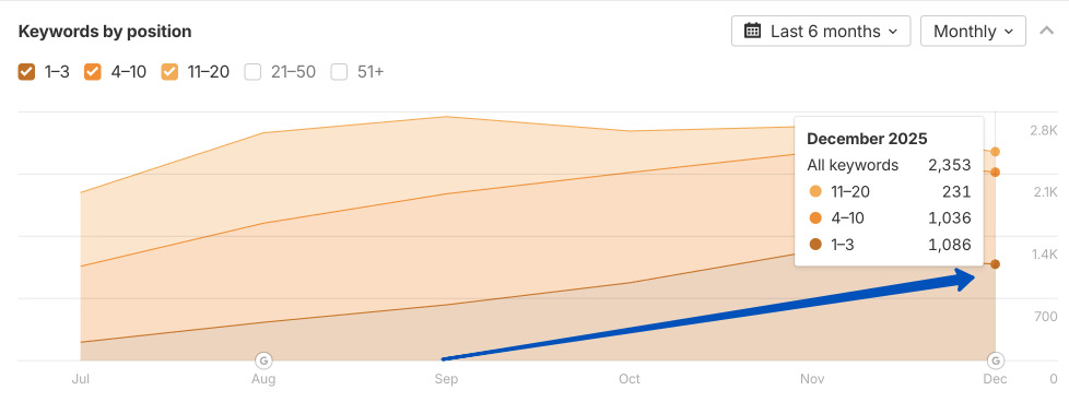 График Ahrefs &ndash; рост ключевых слов