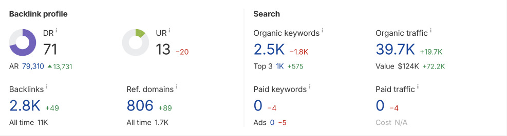 Показатели Ahrefs &ndash; рост авторитета и ссылок