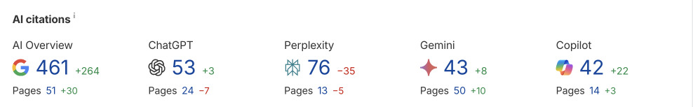 Показатели Ahrefs &ndash; рост упоминаний сайта в AI-системах