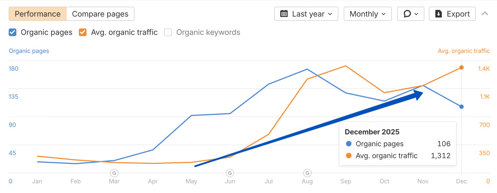 Графік Ahrefs – зростання органічного трафіку