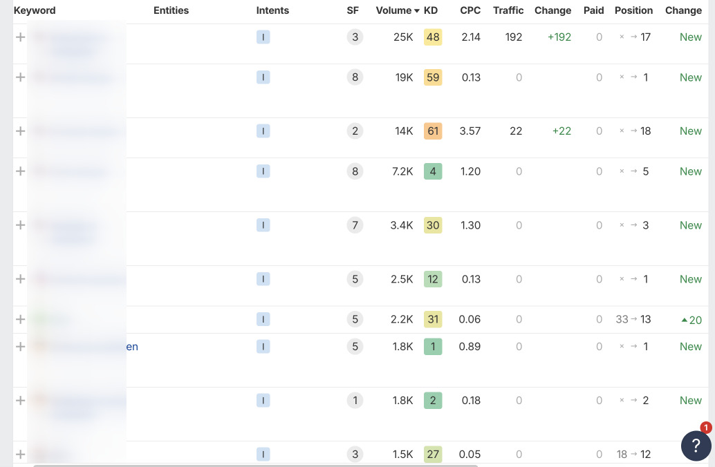 Показники ранжування за ключовими словами