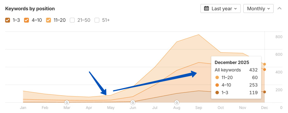 Графік Ahrefs – зростання видимості в пошуку