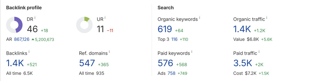 Показники Ahrefs – зростання авторитету та посилального профілю