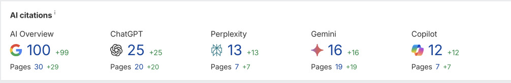 Показники Ahrefs – зростання видимості в AI‑пошуку