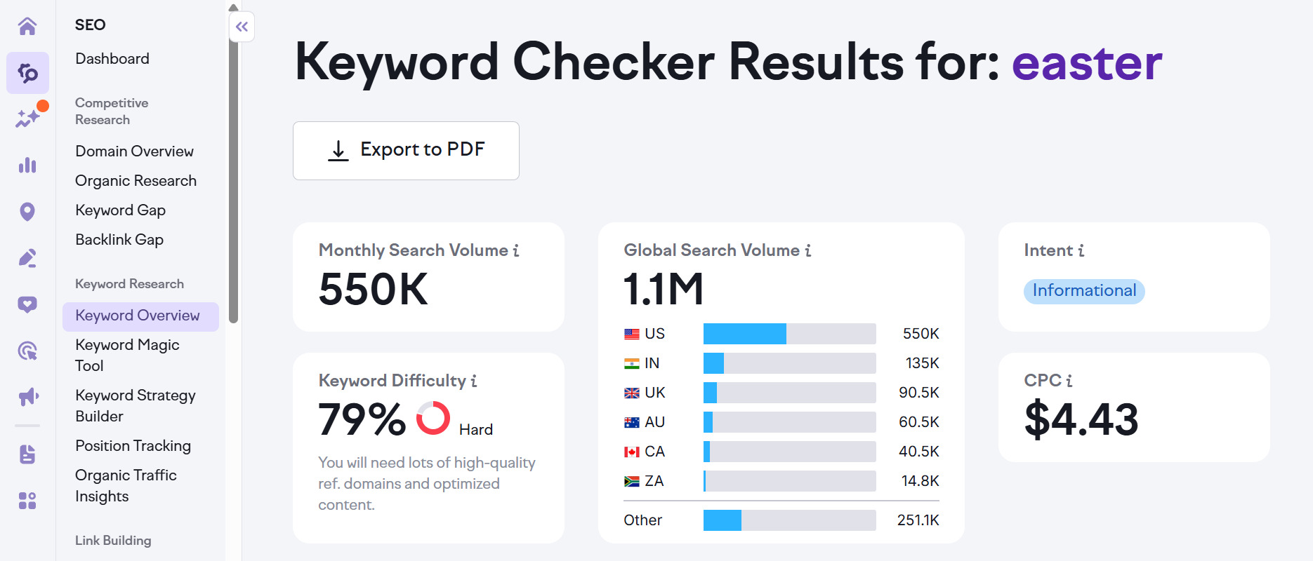Keywords Overview от Semrush Инструмент Keywords Overview от Semrush