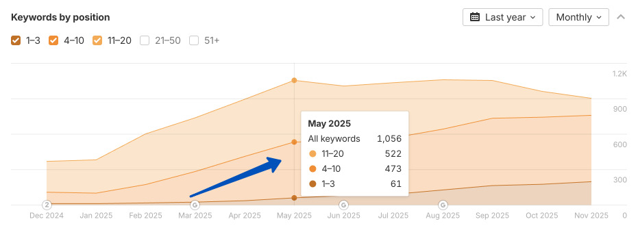 Keyword growth, May 2025 Ahrefs chart – keyword growth, May 2025