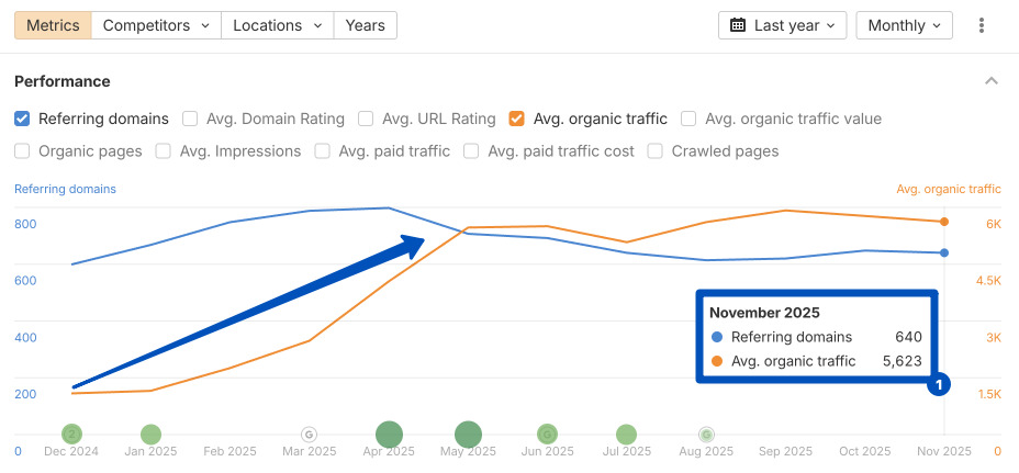 Organic traffic growth over time Ahrefs chart – organic traffic growth over time