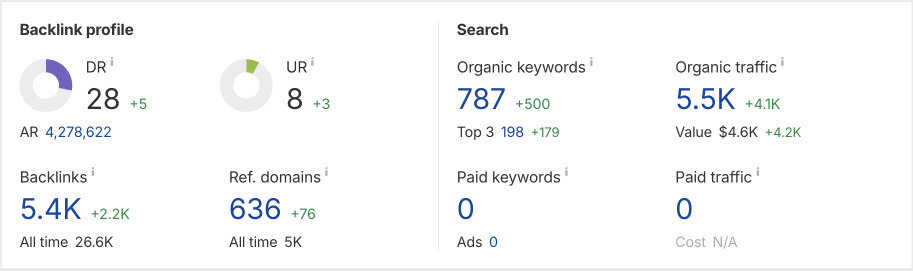 Ahrefs – backlink profile growth metrics
