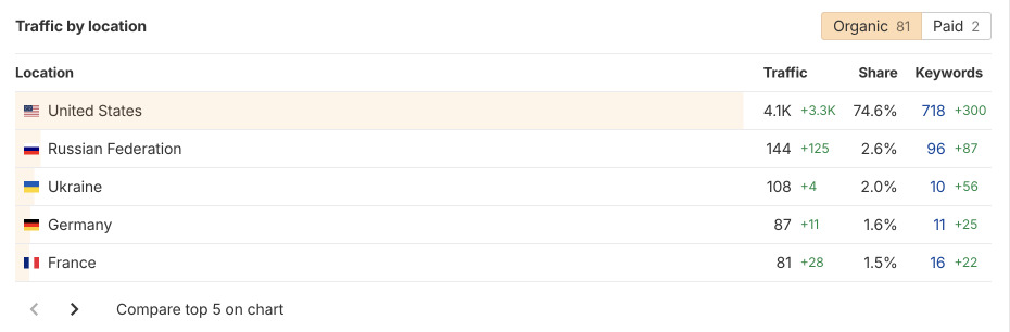 Geographic breakdown of organic traffic Ahrefs – geographic breakdown of organic traffic