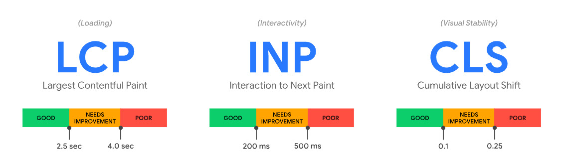 Core Web Vitals Metrics Explained