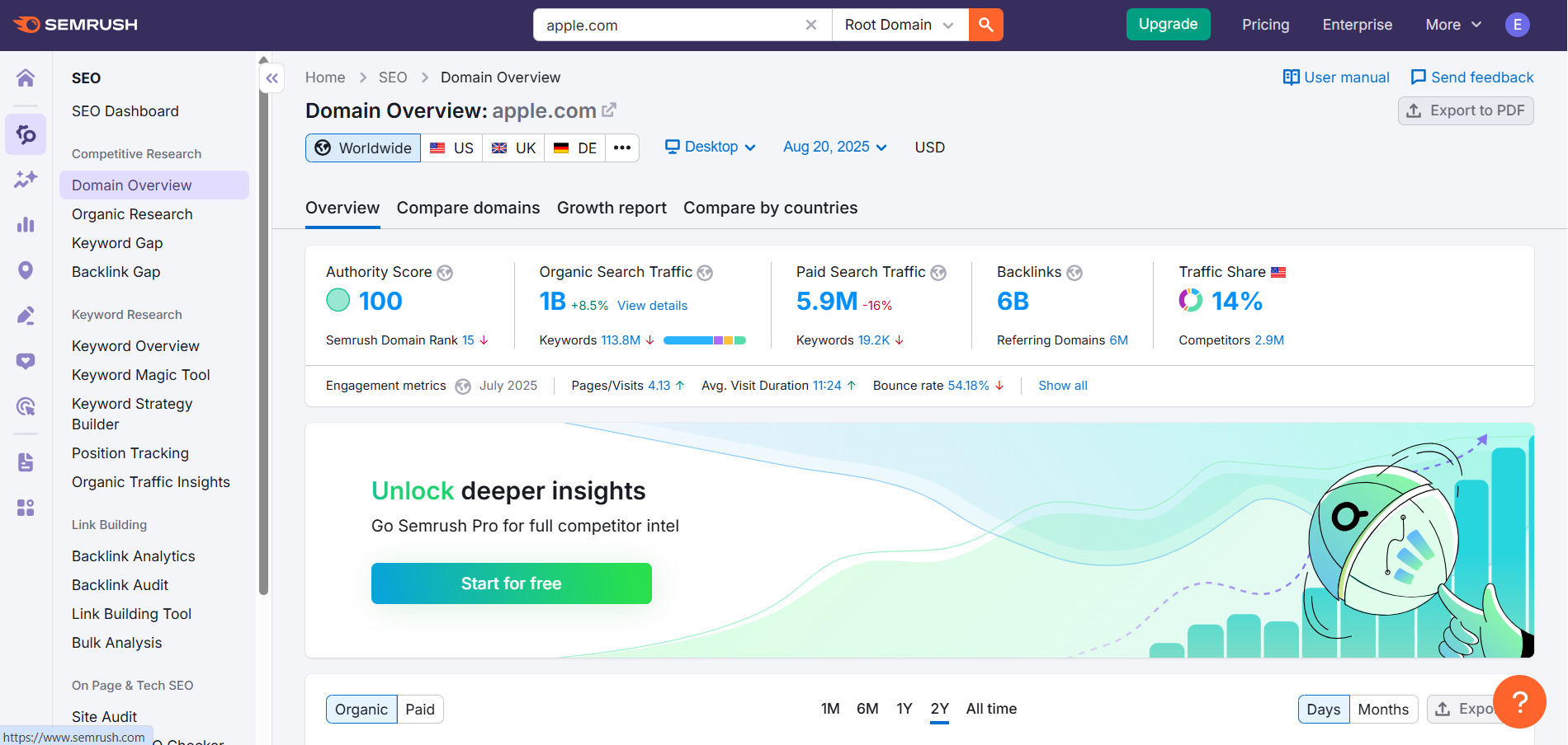 Example of Apple Site Analysis in Semrush