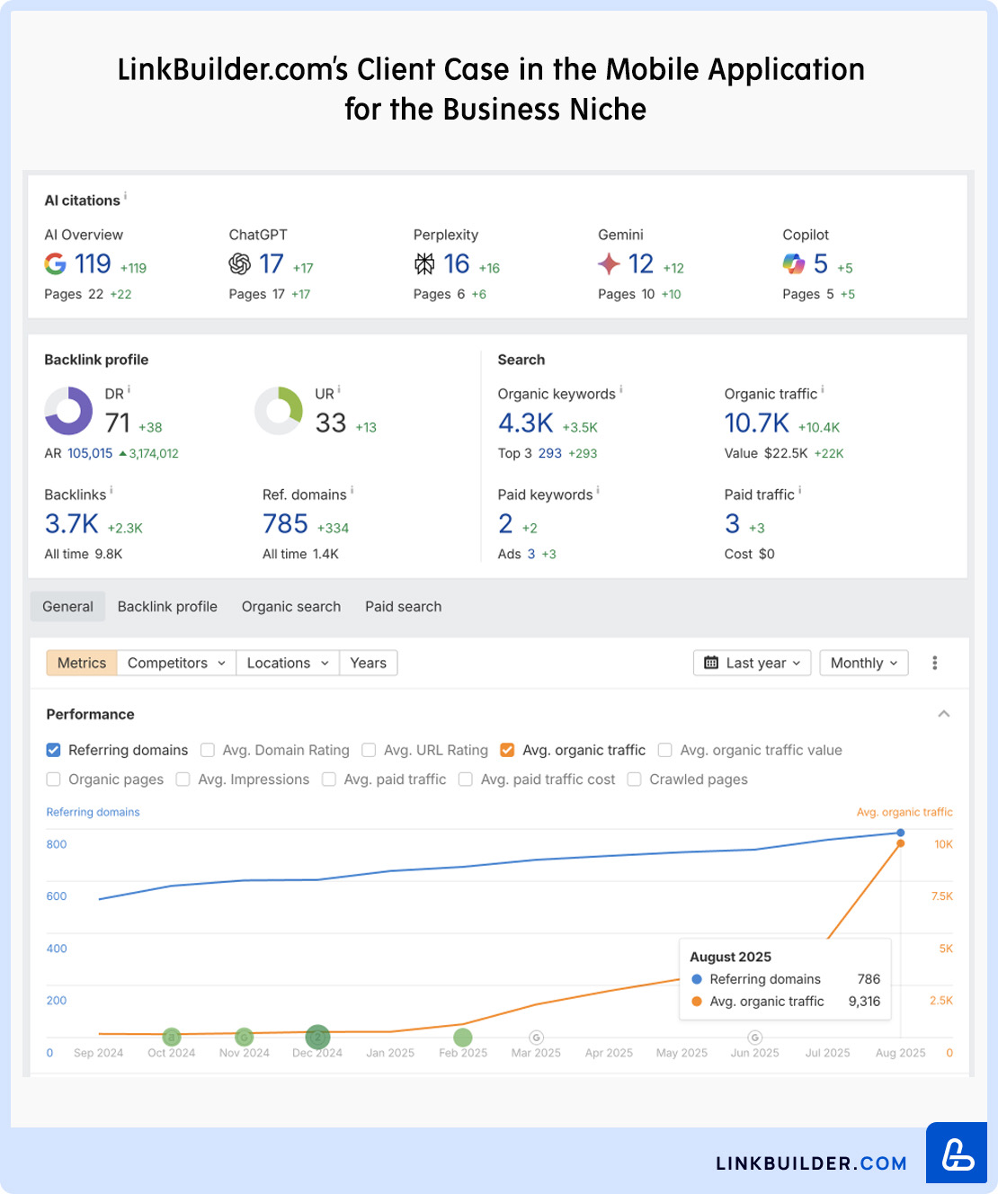 Client Promotion Case in the Mobile Applications Niche