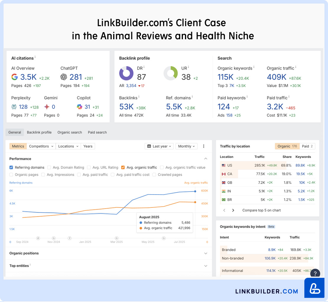 Client Promotion Case in the in the Health Niche
