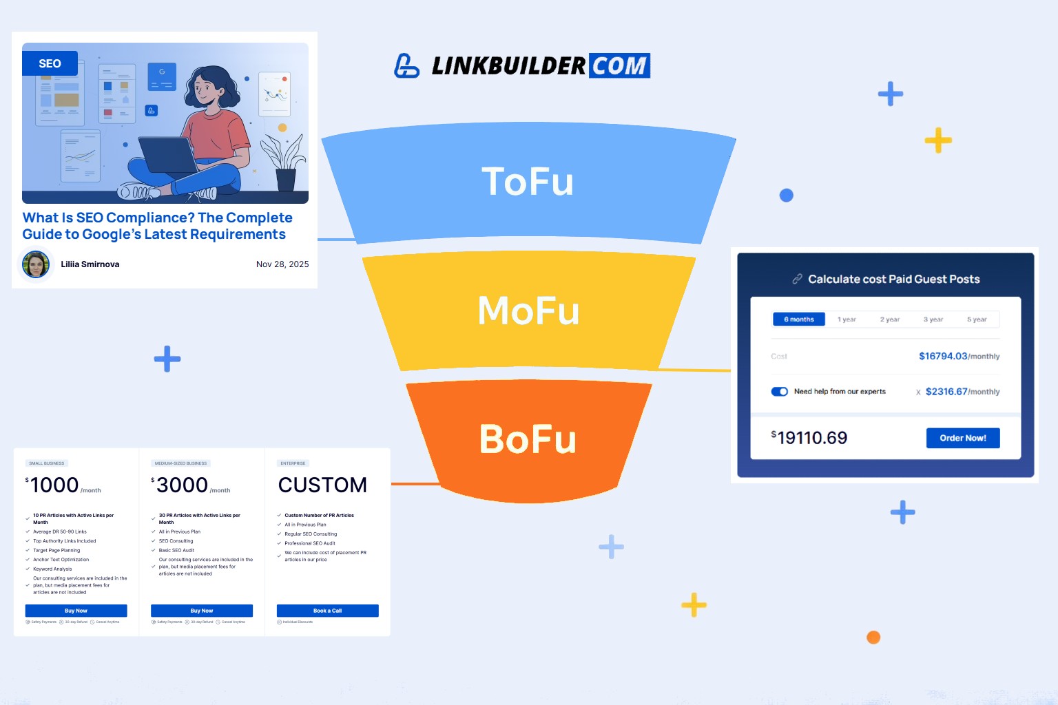 Content breakdown for the sales funnel: TOFU MOFU BOFU examples for each stage