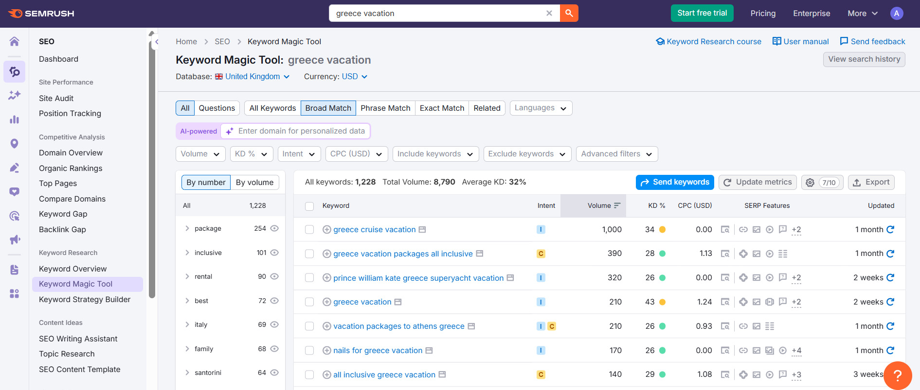 Semrush’s Keyword Magic Tool Using Semrush’s Keyword Magic Tool to find related phrases for “Greece vacation”