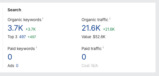 Рост Organic Keywords Показатели роста Organic Keywords