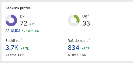 Рост бэклинков и DR Рост обратных ссылок и Domain Rating