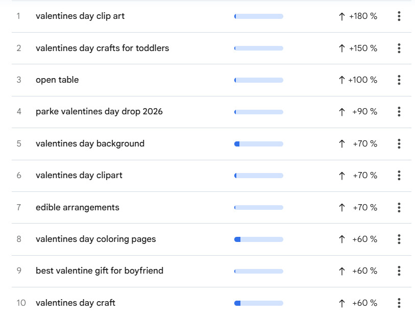 Rise in Valentine&rsquo;s day related search queries in late January from Google Trends