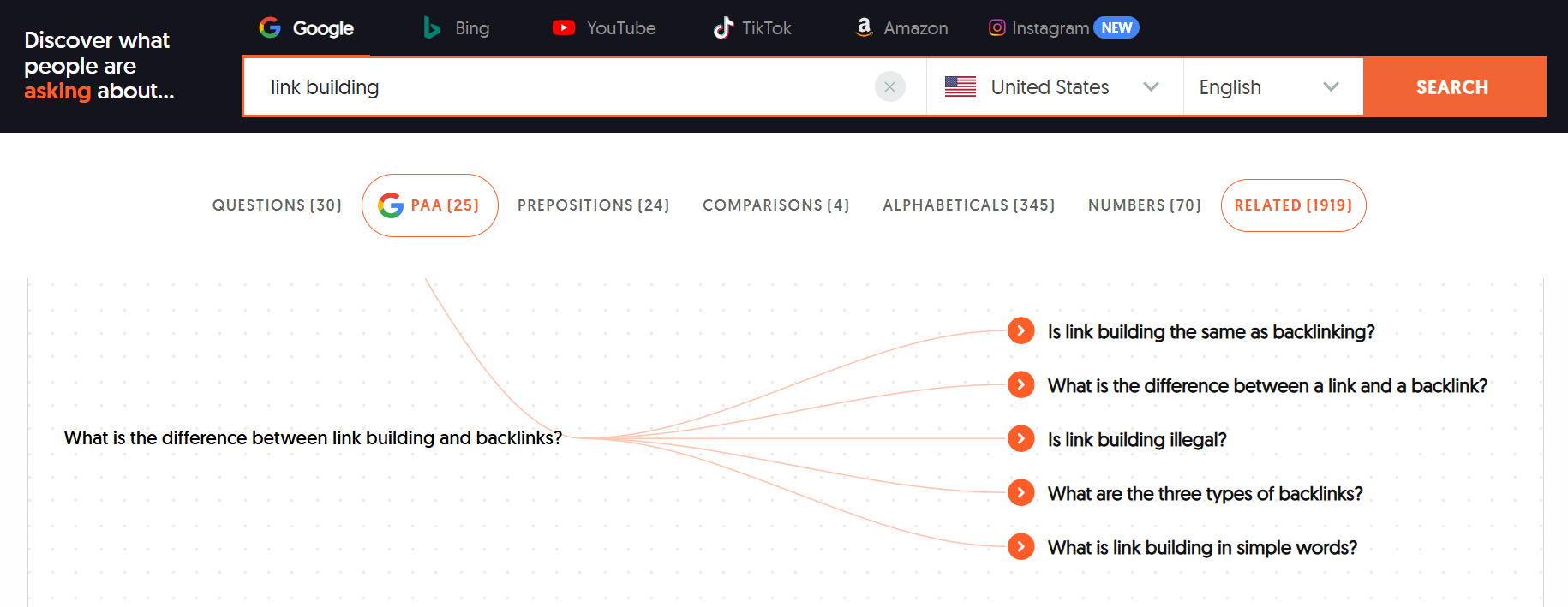 Пример подборки вопросов в AnswerThePublic по запросу «link building»