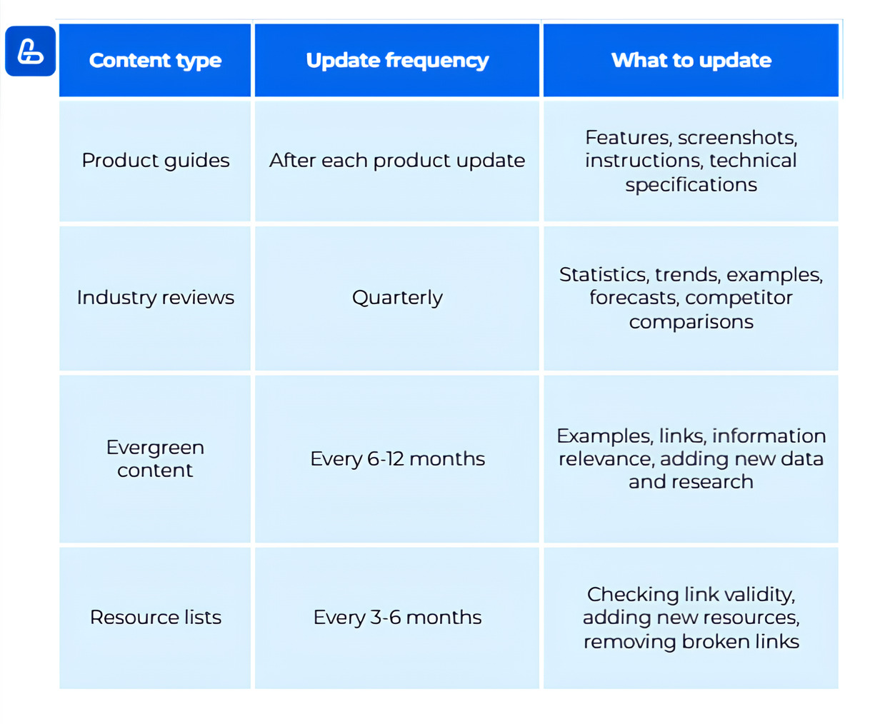 Content Update Plan Table