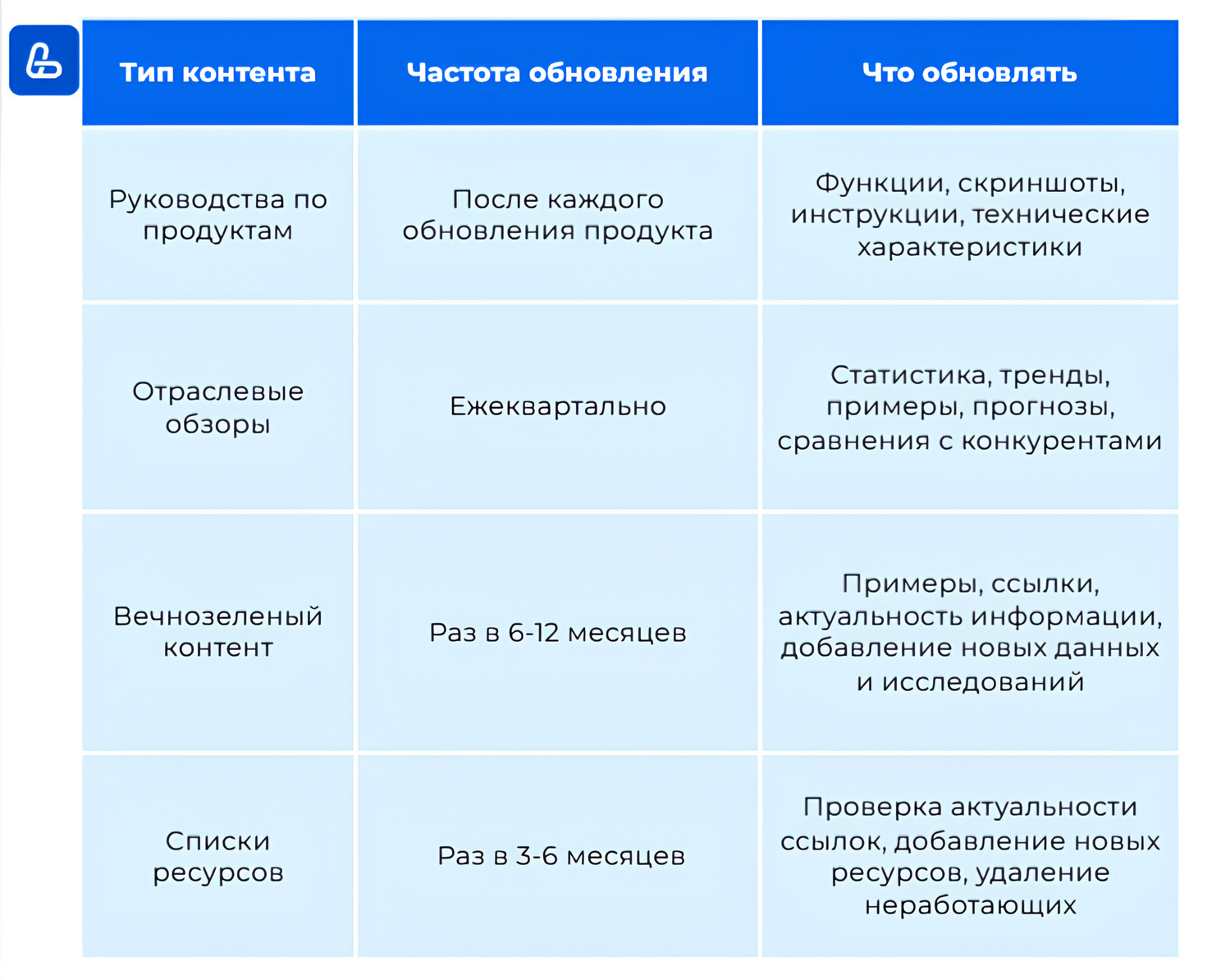 Таблица – план обновления контента