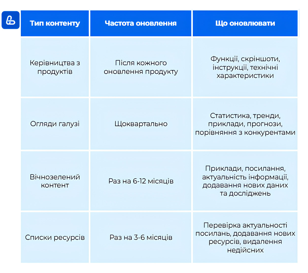 Таблиця – план оновлення контенту