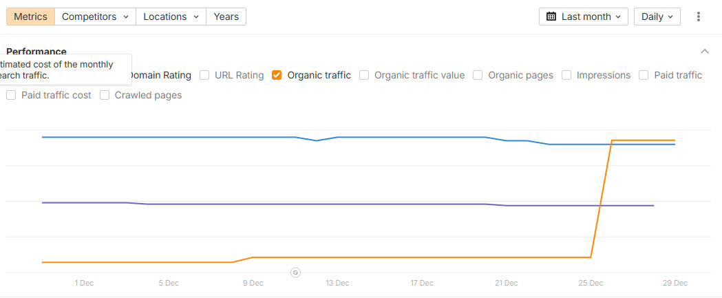 Ahrefs graph - Traffic increase after the article update