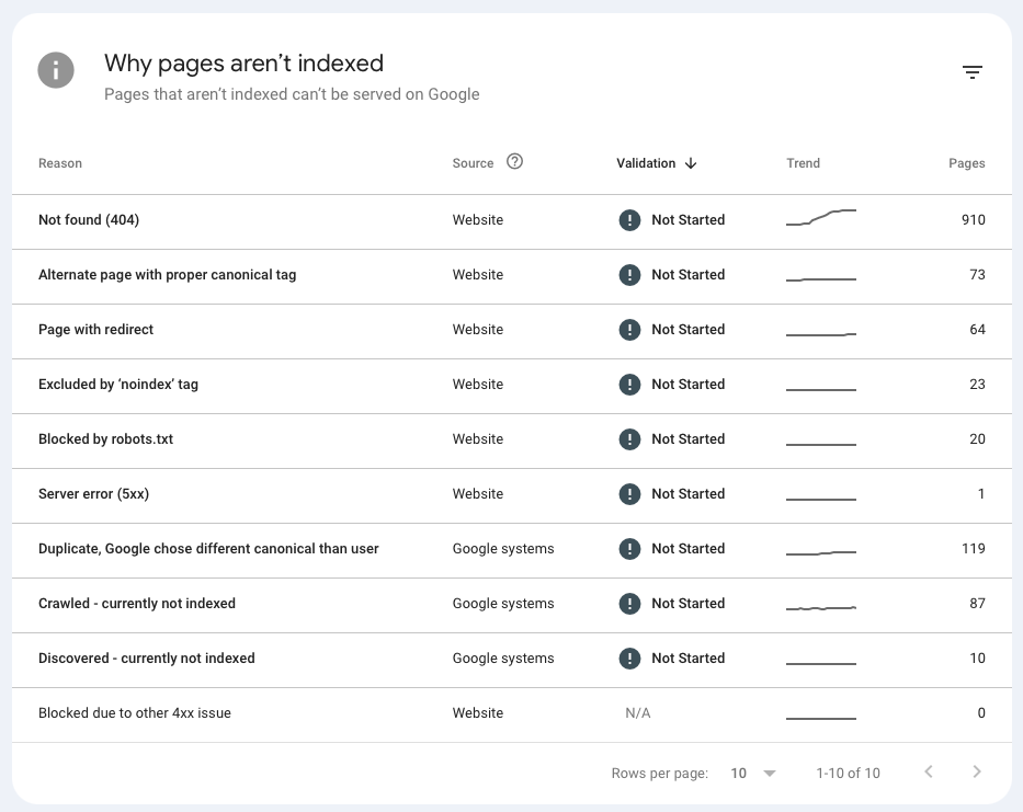 Why pages aren&rsquo;t indexed